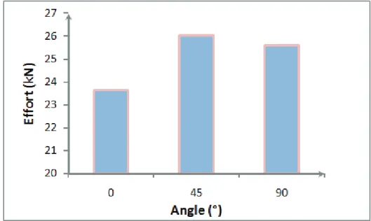 Figure II.23 – Influence de l’orientation de la tˆole sur l’effort de cisaillage