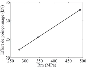 Figure II.31 – ´ Evolution de l’effort maximum de poin¸connage en fonction de R m