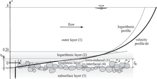 Fig. 1.6 – Structure verticale d’une couche limite turbulente rugueuse : cas d’une rivière (d’aprés