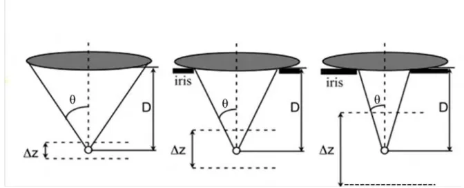 Figure II. 19: l’ouverture  numérique est  caractérisée  par  l’angle   θ  et  détermine  la  distance  de  travail  D  et  la  profondeur  de  champ  Δz