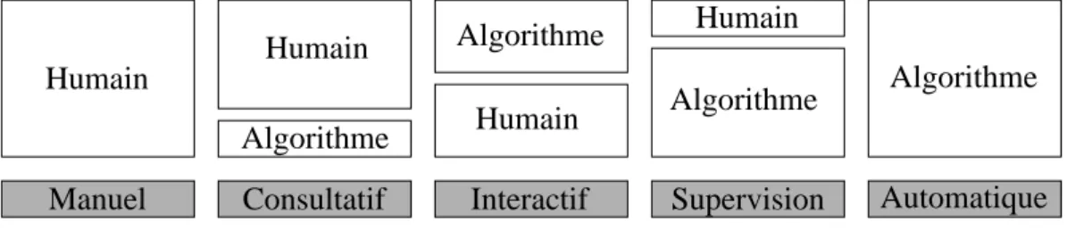 Fig. III.3 – Diff´ erents modes de contrˆ ole propos´ es par van Wezel et al. (2010)