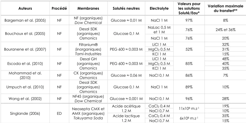 Tableau I-1 – Influence de l’électrolyte sur le transfert de soluté neutre – NF = Nanofiltration ; ED = Electrodialyse - (*rétention pour la NF et  coefficient de transfert pour l’ED - **diminution de la rétention pour la NF et augmentation du coefficient de transfert pour l’ED) 