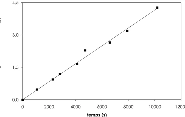 Figure II-7 : Détermination du flux de sucre - Evolution de la masse de sucre dans le 