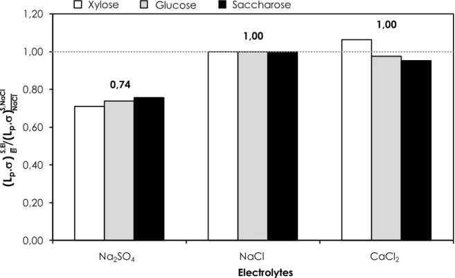Figure III-1 : Normalisation des produits L p .σ pour des mélanges Sucre/Electrolyte, par le 