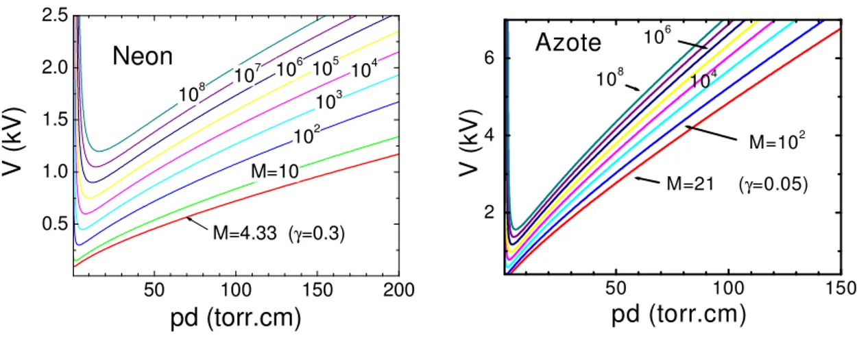 Figure 2-1: Lignes de multiplication constante en fonction du produit pression x distance inter-électrodes (pd) et  de la tension appliquée V, pour le néon et l’azote