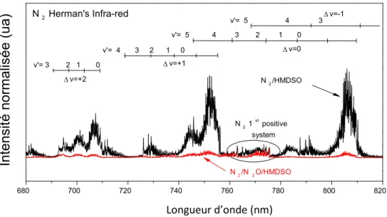 Figure III-2 : Spectres d’émissions caractéristiques du  système HIR obtenues en mélange N 2 /HMDSO et 