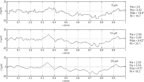 Fig. II.14: Influence du pas sur le profil mesuré (logiciel ALTISURF T M