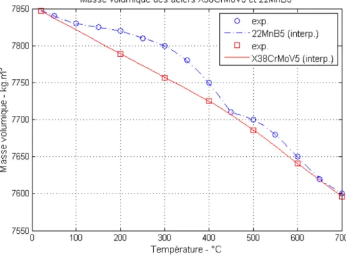 Fig. III.1: Evolution de la masse volumique en fonction de la température pour les aciers 22MnB5 et X38 CrMoV5