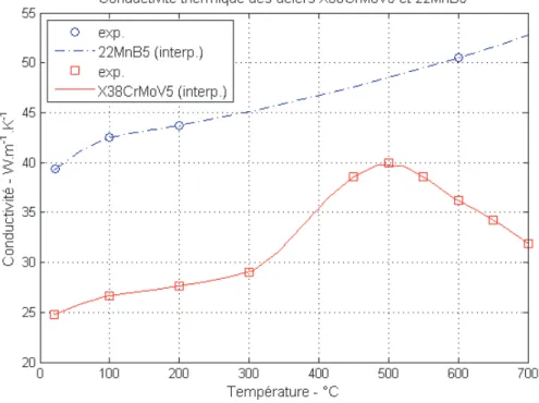 Fig. III.4: Evolution des conductivités thermiques en fonction de la température pour les aciers 22MnB5 et X38 CrMoV5