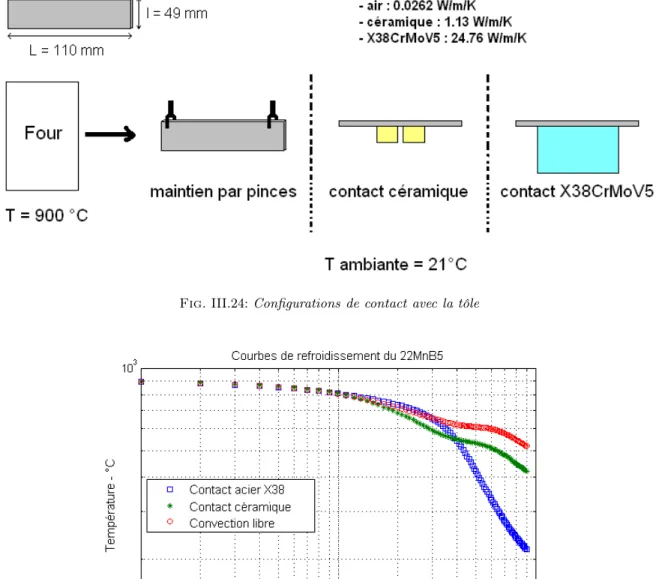 Fig. III.25: Refroidissement du 22MnB5 dans différentes conditions de contact