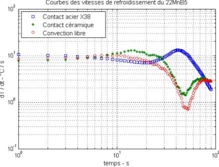 Fig. III.26: Vitesses de refroidissement du 22MnB5 dans différentes conditions de contact