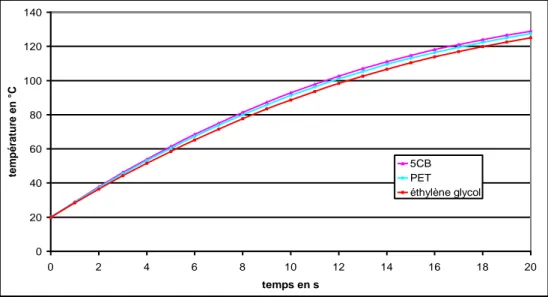 Figure III-18: Cinétique de chauffage du film en fonction de la nature du liquide contenu dans les cuves 