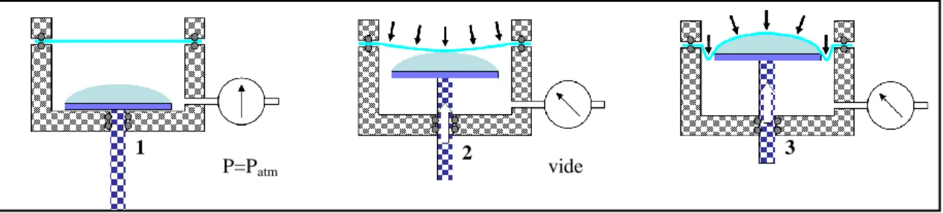 Figure II-1: Le collage du film protecteur du verre aux étapes d’usinage 