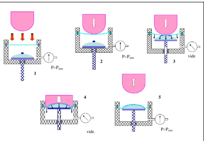 Figure II-2: Les étapes du report du procédé MARS avec une colle liquide 1 P=PatmP=PatmP=P atmvide  vide 2 3 4 5 