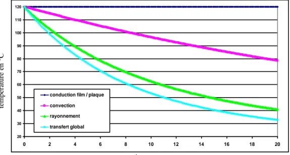 Figure III-11 : Cinétique de refroidissement du film en fonction du mode de transfert thermique 
