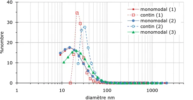 Figure II-3 Distribution granulométrique en nombre calculée avec les algorithmes  « monomodal » et « CONTIN » – exemple dispersion TZ3Y dans l’acide acétique à 
