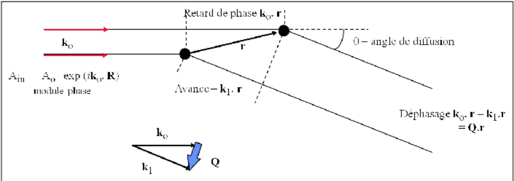 Figure II-4 Schéma de principe de diffusion de rayonnement aux petits angles  (SAXS) 