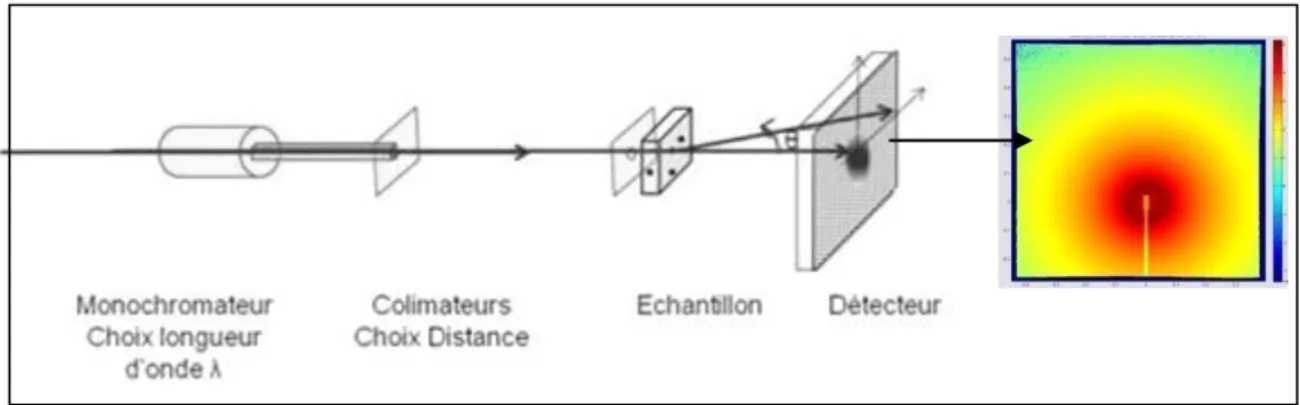 Figure II-5 Schéma d'un diffractomètre aux petits angles et exemple d’une image  de diffusion  