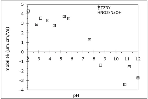 Figure III-10 Mobilité électrophorétique en fonction du pH pour une dispersion de 
