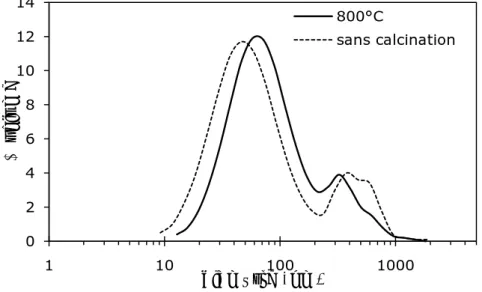 Figure III-13 Distribution granulométrique d’une dispersion de Tosoh TZ3Y non  calcinée et calcinée à 800°C - pH3  