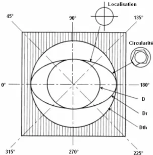 Figure I. 4 : Défauts de circularité en perçage d’un matériau composite unidirectionnel [0°-100%] [8] 