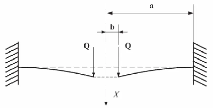 Figure I. 28 : Surface circulaire plane avec un trou et une charge distribuée [12]  La déflection de la surface plane est alors donnée par [12] : 