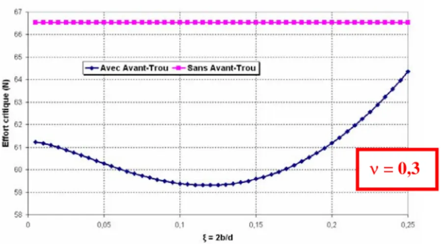Figure I. 29 : Comparaison des forces axiales critiques avec et sans avant-trou pour ν = 0.3 