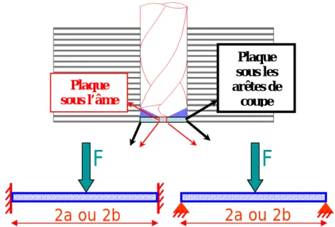 Figure II. 2 : Modèle analytique orthotrope en perçage avant la sortie de l’âme 