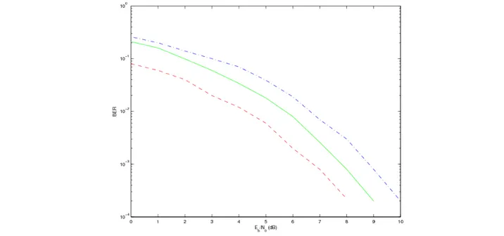 Fig 5. 8: TEB pour la modulation BPSK non-codée: estimation du canal satellite avec N=4 particules  (trait discontinu et pointillés), N=8 particules (trait plein) et canal parfaitement connu (trait discontinu) 