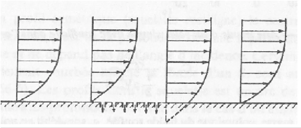 Figure I-3: Schéma de principe de l’aspiration de la couche limite [4]. 