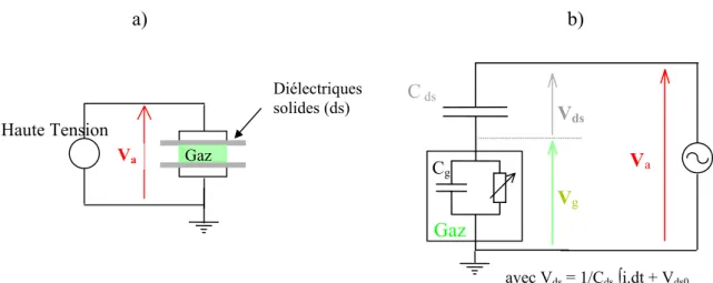 Figure I-9 : a) Exemple de configuration de DBD avec deux diélectriques solides  