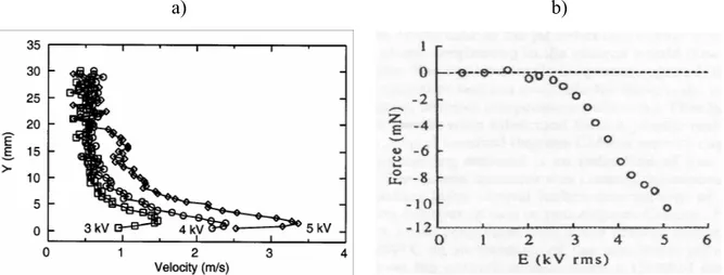 Figure I-14: a)Profils de vitesse induit par la « OAUGDP », pour différentes tensions à 3 kHz(Roth et  Sherman [39]);  b) Force induite pour une longueur d’électrode de 27 cm 