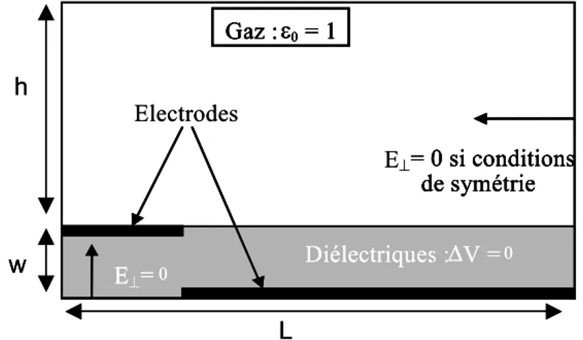 Figure II-1: Schéma d’un actionneur DBD avec les conditions aux limites appliquées dans le modèle