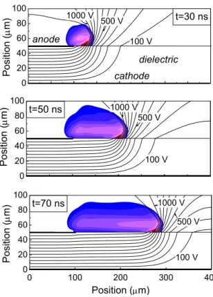 Figure III-3: Distribution spatiale à trois instants, de la densité ionique (couleurs) et du potentiel  (contours) dans une décharge de surface