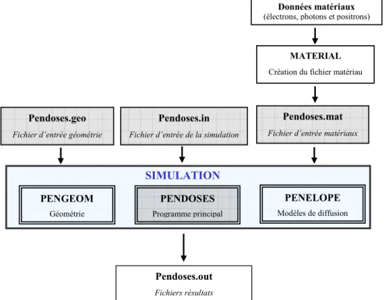 Figure 3: Structure de l'ensemble des programmes et fichiers d’entrée du code PENELOPE