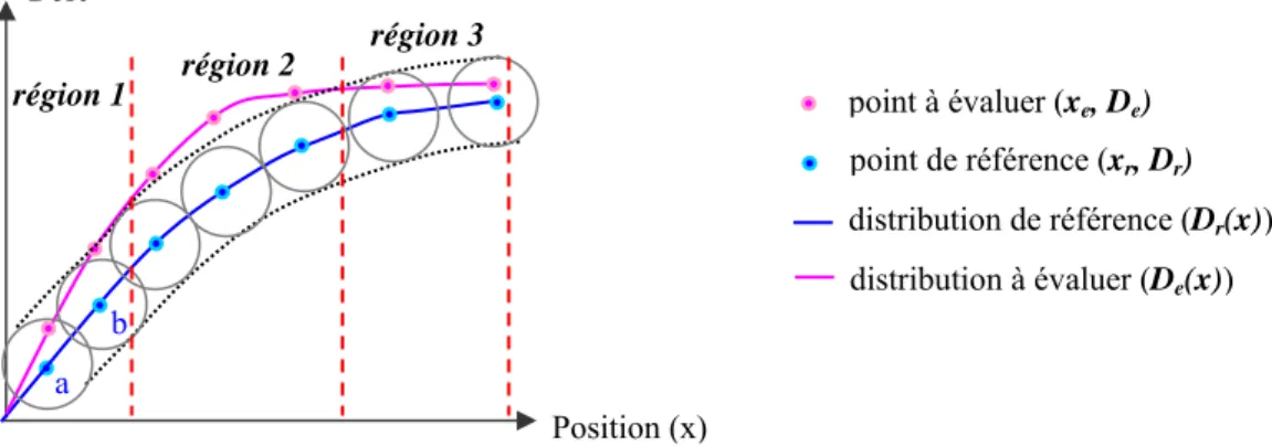 Figure 9: Illustration des tests de l’index gamma et de l’index khi (Bakai et al, 2003)