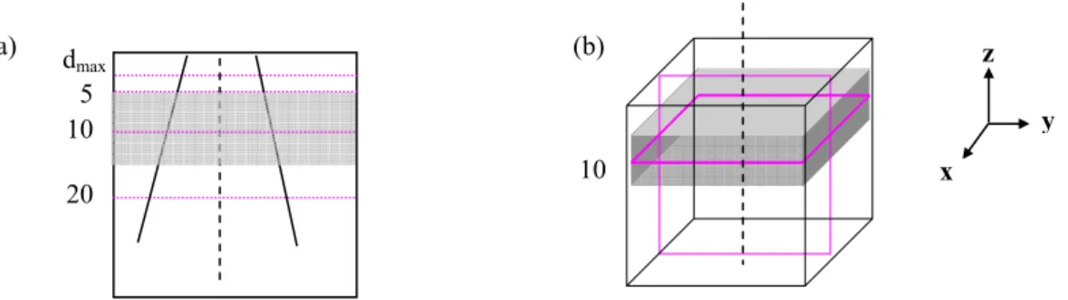 Figure 17 : OTN hétérogènes A,B et C  a) Distributions en 1D,  b) Distributions en 2D