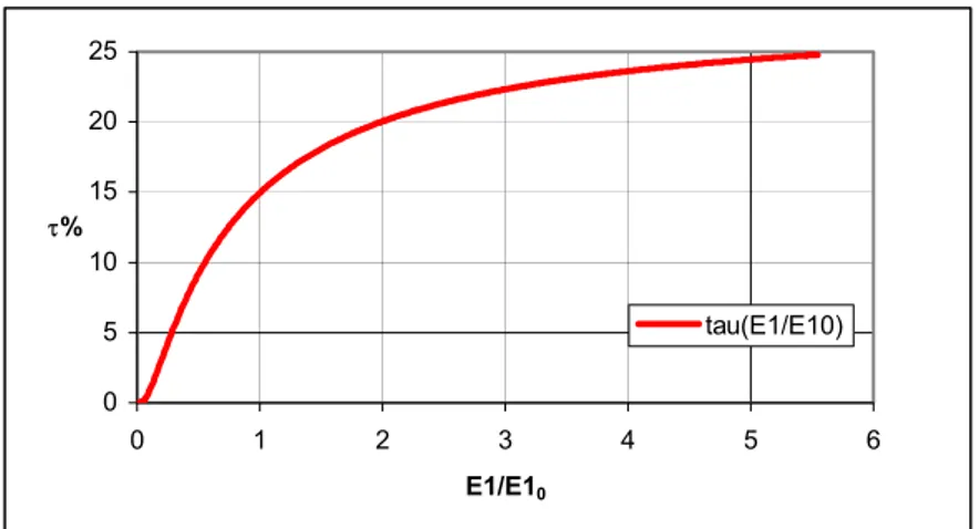 Fig. 4.8 - Influence de E 1  sur le taux de transfert 
