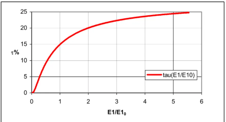 Fig. 4.8 - Influence de E 1  sur le taux de transfert 
