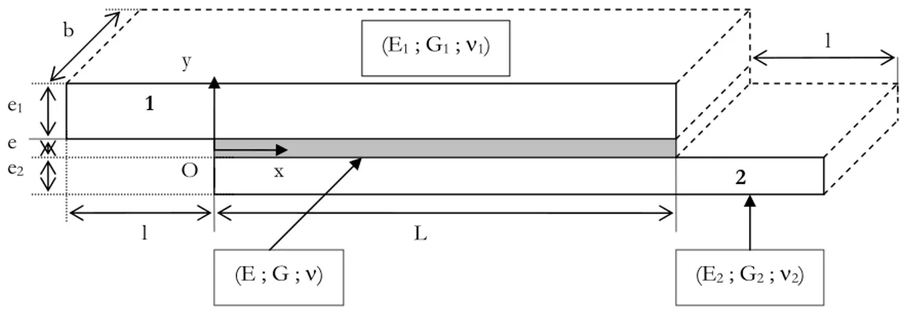 Fig. 2.3 - Géométrie et notation du joint collé en simple recouvrement 