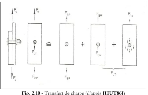 Fig. 2.10 - Transfert de charge (d’après [HUT86]) 
