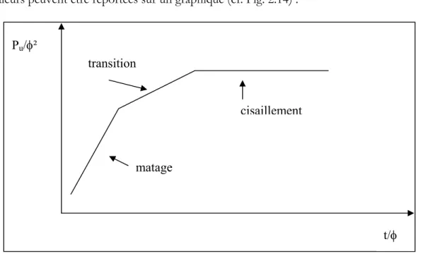 Fig. 2.14 - Chargement admissible en simple cisaillement ([CHI03]) 