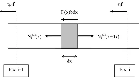 Fig. 4.2 - Equilibre d’un élément de longueur dx et de largeur b  Il vient donc :  ( ) ( )xT dxdNbi = i21  (4.1) 
