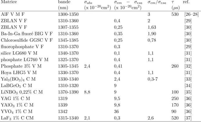 Tableau 1.4 Param`etres spectroscopiques du n´eodyme dans diff´erentes matrices (V : Verre, C : Cristal, M : Massif, F : Fibre CM : Couche Mince.