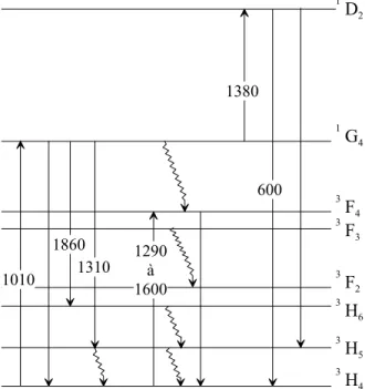 Figure 1.5 Niveaux d’´energie et transitions dans le pras´eodyme. Les longueurs d’ondes sont en nm.