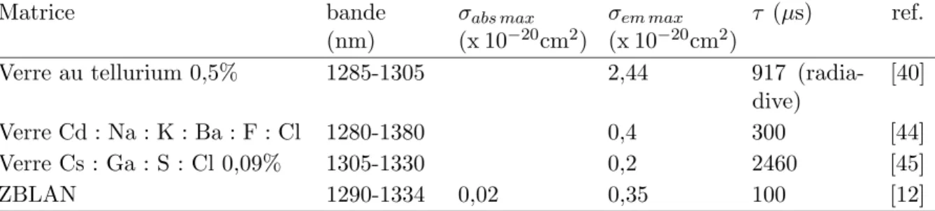 Tableau 1.6 Param`etres spectroscopiques du pras´eodyme dans diff´erentes matrices.