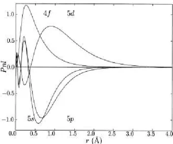 Figure 2.1 Fonctions radiales P nl de l’ion Pr 3+ montrant l’´ecrantage de la configuration 4f 