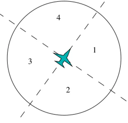 Fig. 3.6 – Les 4 secteurs en gisement pour le système d’auto-protection.