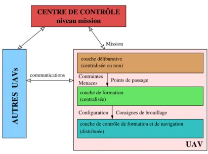 Fig. 4.1 – Positionnement de la couche intermédiare de formation.