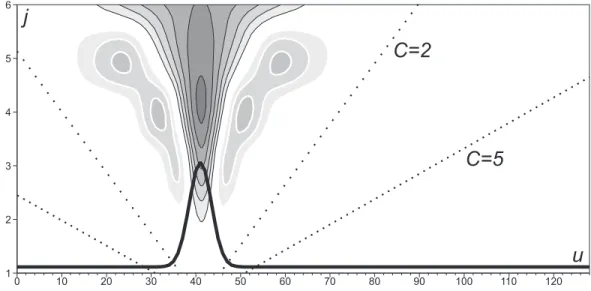 Fig. 2.6), ce qui permet de d´egager quelques propri´et´es de la repr´esentation en ondelettes du monopole